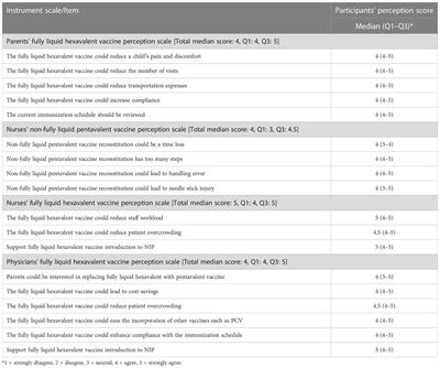 Parents‘ and healthcare professionals’ perception toward the introduction of a new fully liquid hexavalent vaccine in the Malaysian national immunization program: a cross-sectional study instrument development and its application